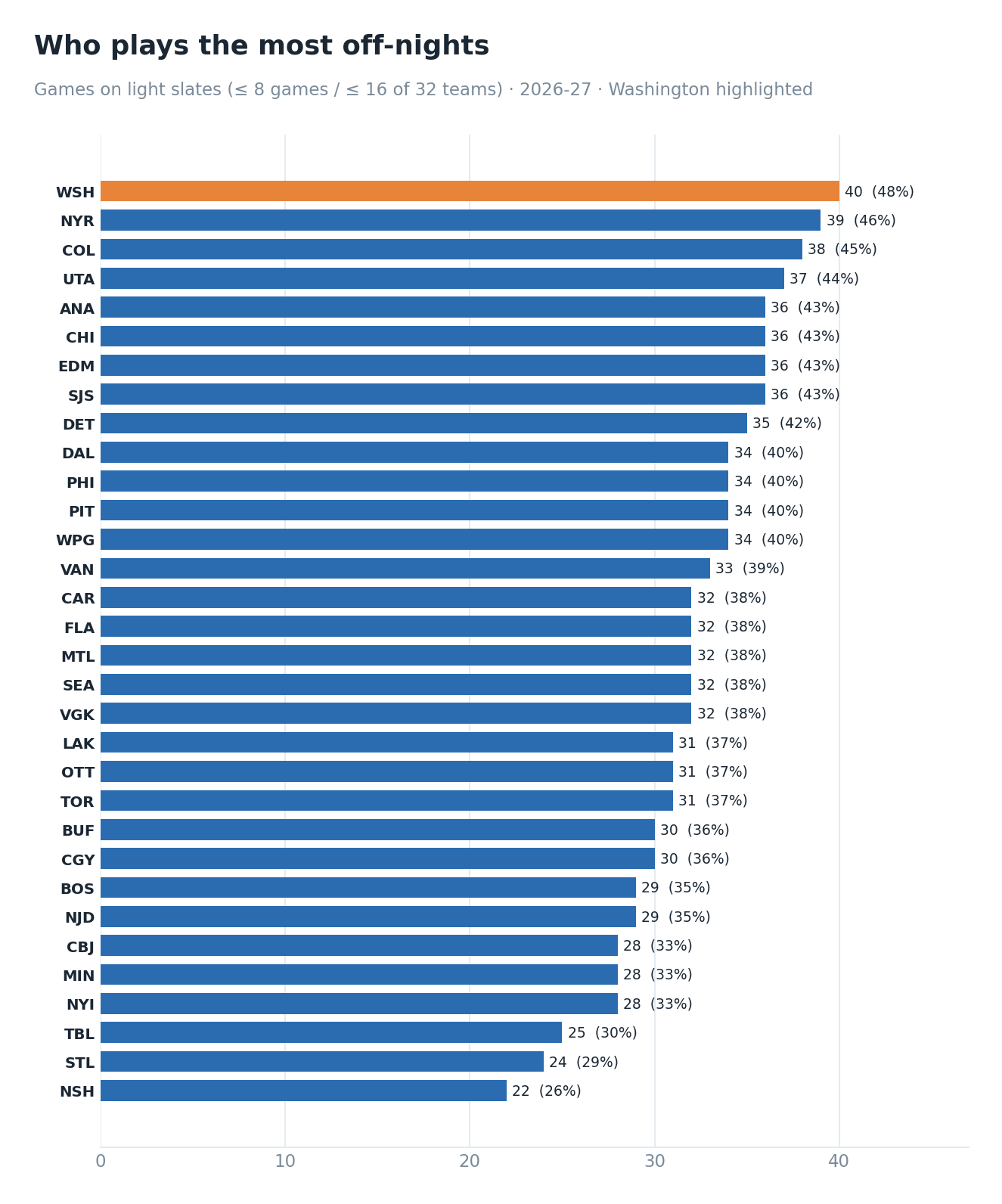 Off-night games by team, 2026-27