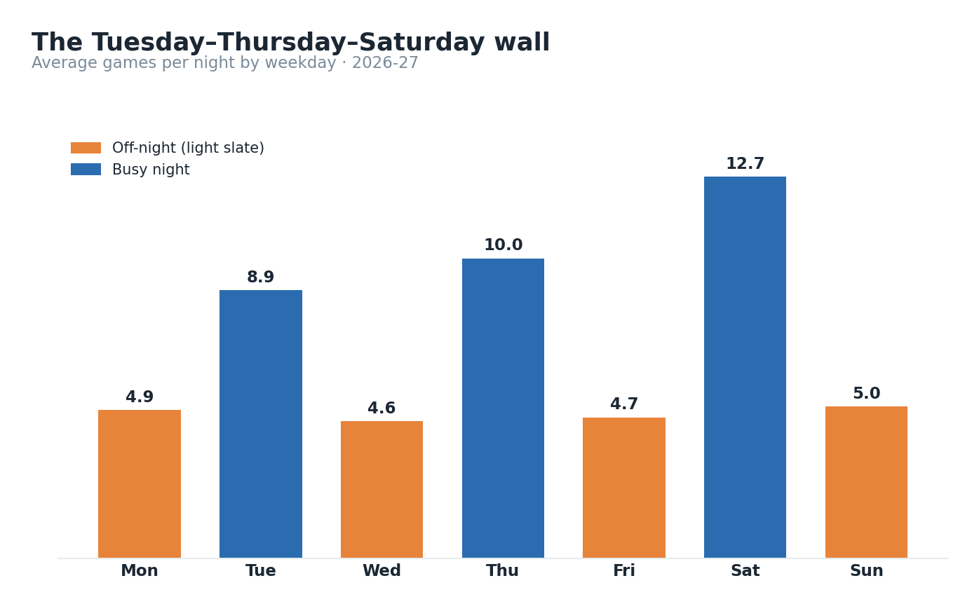 Average games per night by weekday