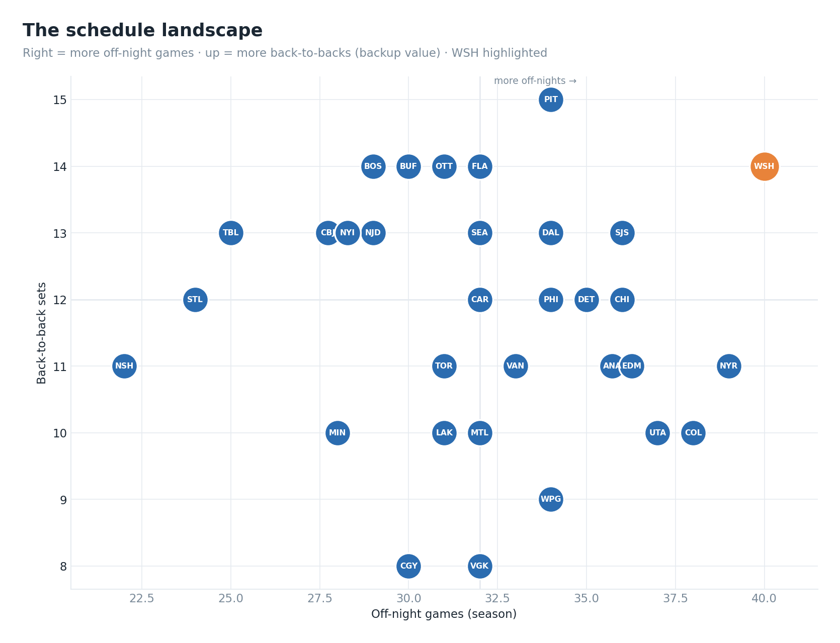 Schedule landscape: off-nights vs back-to-backs