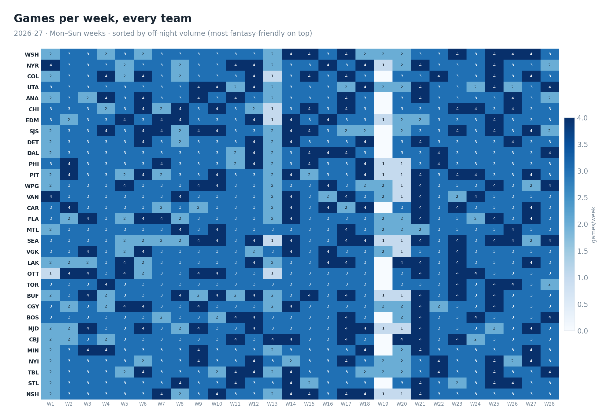 Games per week, every team, all 28 weeks