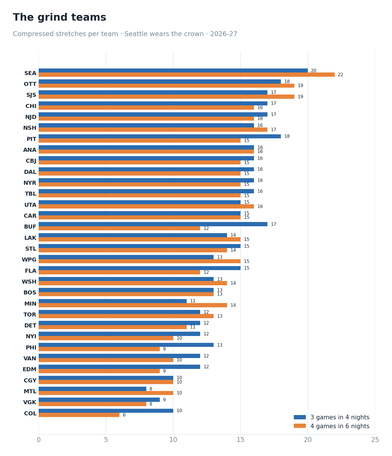 Compressed stretches per team; Seattle leads
