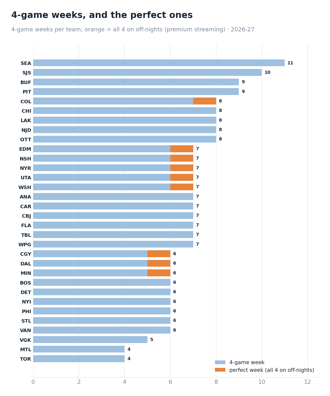 4-game weeks per team; orange marks a perfect week